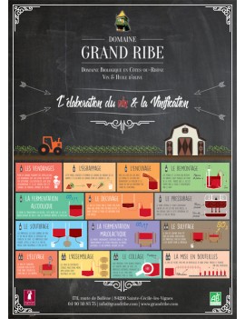 Affiche sur le processus de vinification du vin rouge Grand Ribe